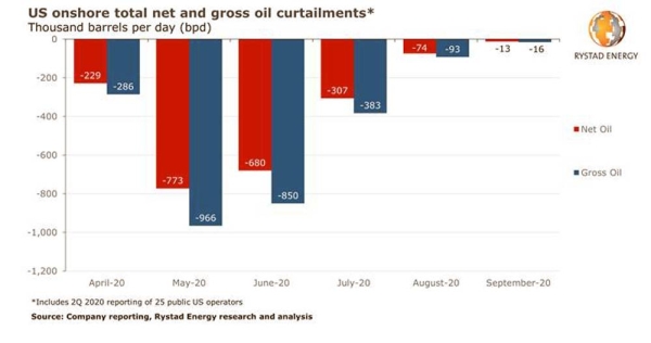 US shut-in oil comes back: Most curtailed output is set to return by the end of August