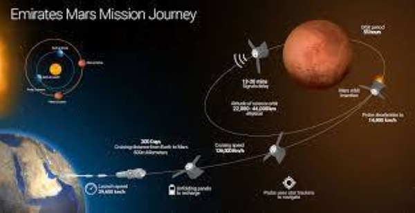 UAE Mars Mission — Courtesy photo
