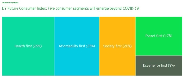 EY Future Consumer Index (Wave 3) August 2020.