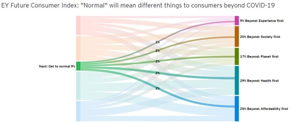 EY Future Consumer Index (Wave 3) August 2020.