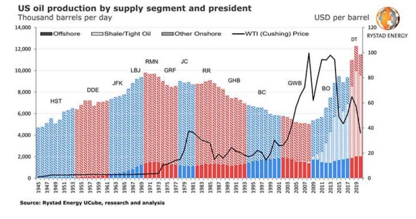 US presidents and oil production: A deep dive into Obama and Trump records, Biden’s proposed plan