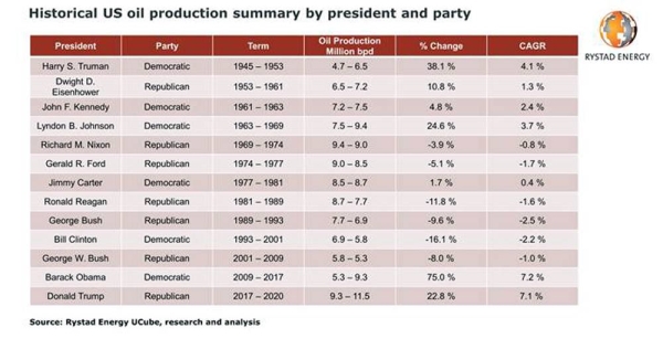 US presidents and oil production: A deep dive into Obama and Trump records, Biden’s proposed plan