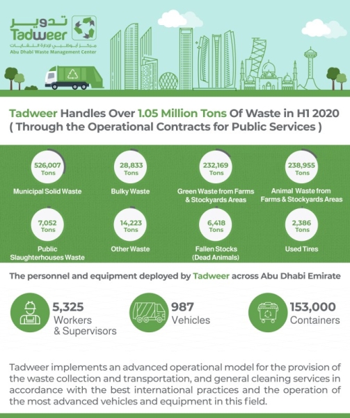 Tadweer collects over 1.05 million tons of domestic and farm waste in H1 2020