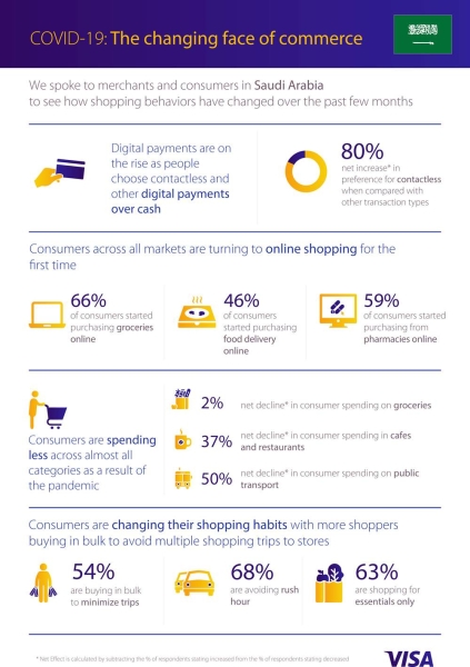 More than a third merchants in KSA shift to eCommerce offerings