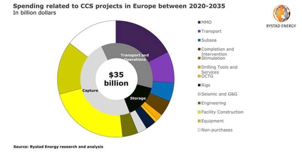 Europe could see $35bn in CCS spending till 2035, with most capacity coming in the UK