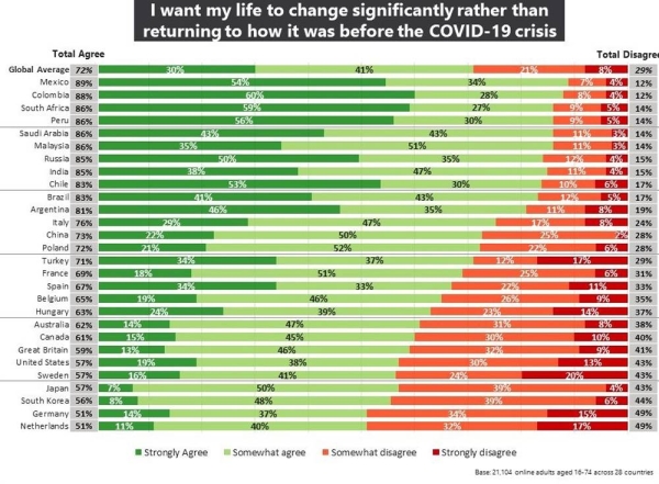 Nearly 9 in 10 people globally want a more sustainable and equitable world post COVID-19