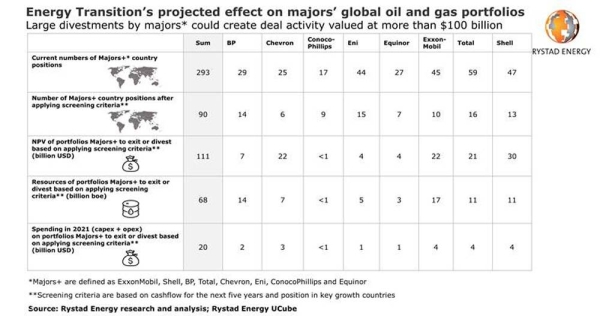 Energy transition could push oil majors to sell or swap oil and gas assets of more than $100bn