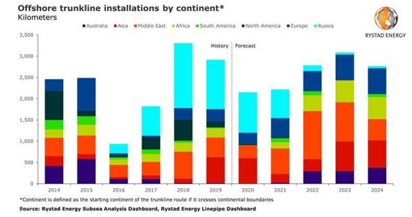 Global offshore oil and gas pipeline demand set for 26% drop in 2020, but recovery will be swift