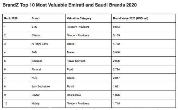 STC, Etisalat rank 1 and 2 in the inaugural BrandZ Top 30 most valuable brands