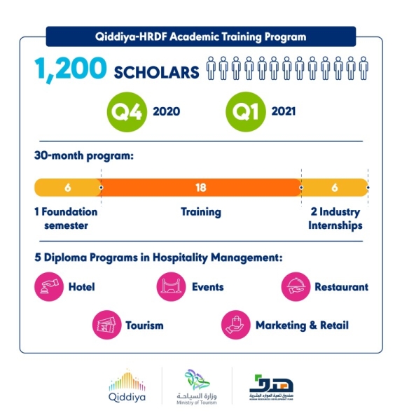 Qiddiya Investment Company (QIC) launched its first national scholarship program with the Human Resources Development Fund (HRDF), in collaboration with the Ministry of Tourism.