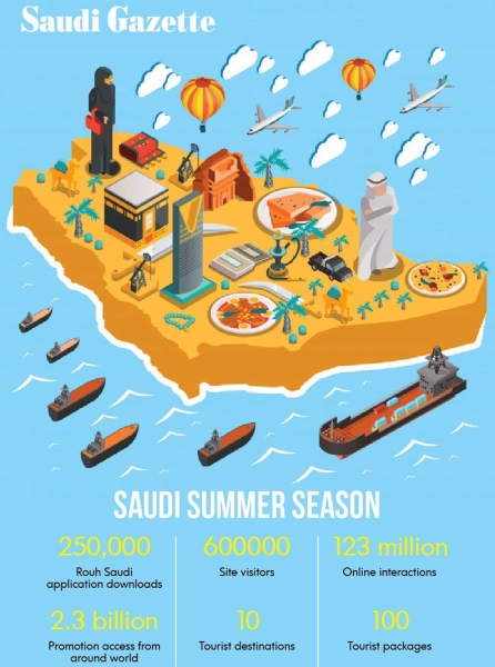 Saudi Winter season to begin on Nov. 15 in 18 destinations