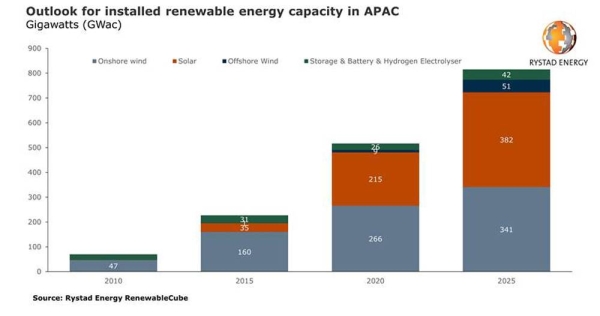 Asia-Pacific’s renewable energy capacity set for 58% growth over five years, driven by solar