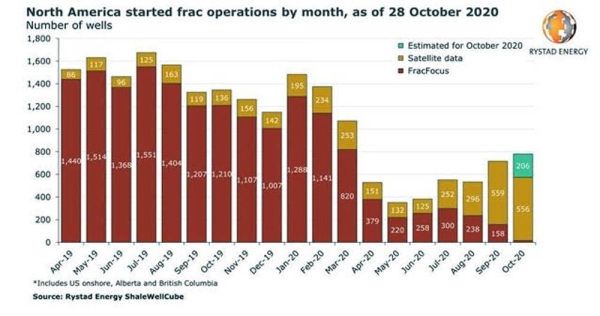 Drilling and fracking accelerate ahead of what could be an industry-changing US election