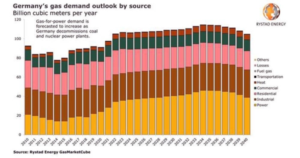 Germany’s gas demand to top 110 Bcm by 2034 and Nord Stream 2 is the cheapest new supply option