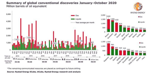 Global discovered oil and gas resources set to reach 10 billion boe in 2020, Russia in lead