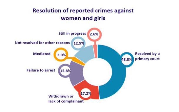 Afghanistan’s justice system is continuing to fail female victims of violence and sex crimes. — courtesy UNAMA/Eric Kanalstein