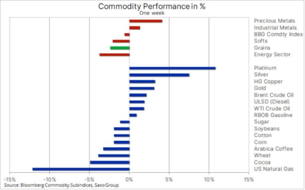 OPEC deal lifts oil; metals of all colors in demand