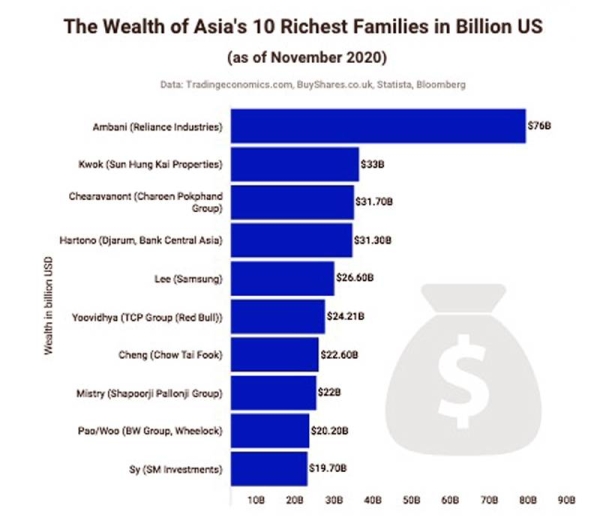 10 richest Asia’s families control a fortune of over $300 billion