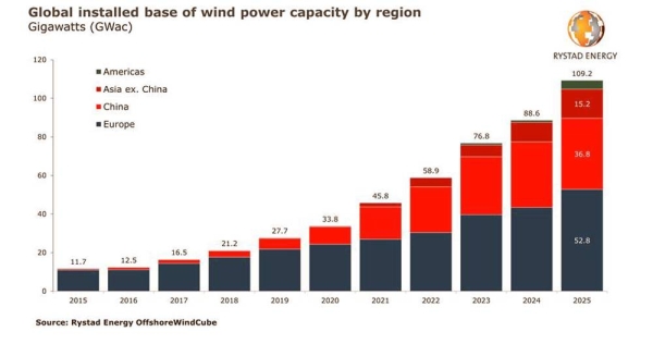 China’s growth set to help Asia’s installed offshore wind capacity catch up with Europe in 2025