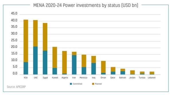 MENA 2020-24 Power investments by status (USD bn)