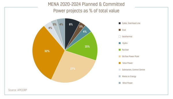 MENA 2020-24 Power investments by status (USD bn)
