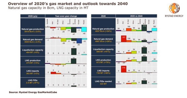 Global gas production exceeded demand, US led liquefaction capacity race