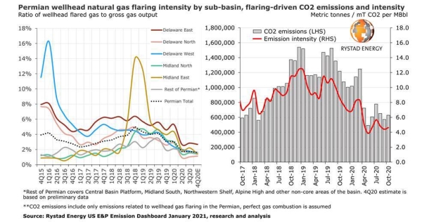 Share of gas flared in the Permian has fallen to its lowest level of the Shale era