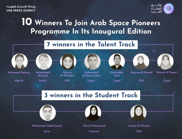 The UAE Space Agency announced that 10 winners have been selected to join the Arab Space Pioneers Program’s inaugural edition, the first intensive scientific training program of its kind in the Arab world.