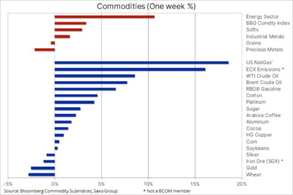 WCU: Euphoric growth outlook lifts oil as silver slumps