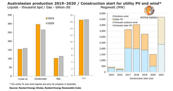 FID-rich 2021 to follow 2020’s oil output surprise, renewables to set records