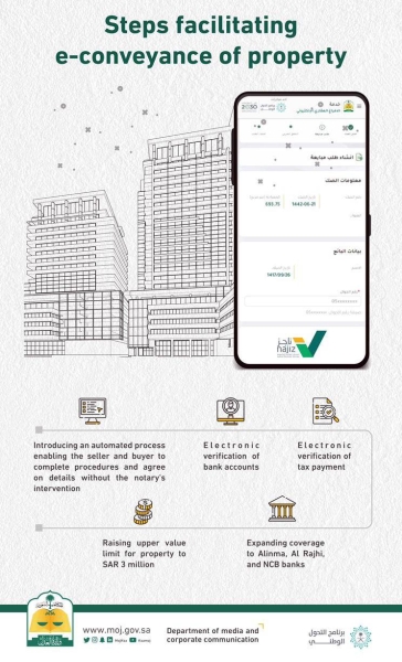 Property e-conveyance is available around the clock through Najiz portal.