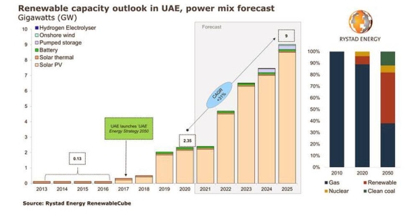 Renewable capacity set to increase fourfold in UAE to 9 GW by end-2025