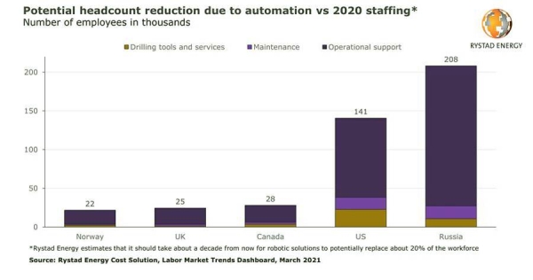 Robots could replace hundreds of thousands of oil and gas jobs, save billions in drilling costs by 2030