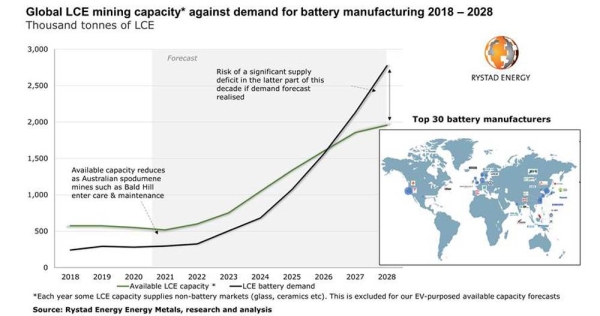 Millions of electric vehicles may face production delays from 2027 as lithium mining capacity lags
