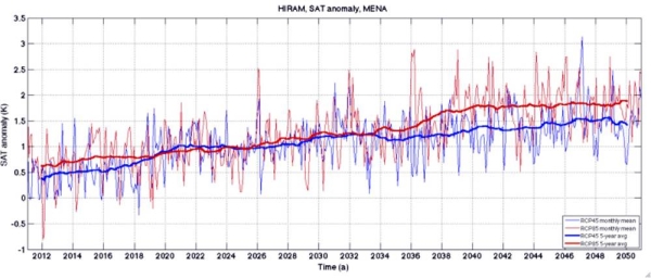 Dust affects solar and terrestrial radiation, the planetary energy balance, atmospheric circulation. Dust produces the world’s largest solar radiative cooling reaching in the southern Red Sea 60 W/m2.