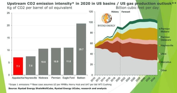 A gas boom is coming in US; a closer look at Haynesville and Appalachia reveals records and a risk