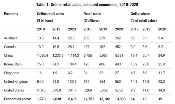 Online retail or e-commerce sales have increased significantly during the COVID-19 pandemic. — courtesy Unsplash/rupixen