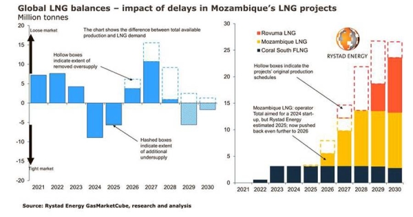 Global LNG market faces supply deficit, higher prices from decade-long impact of Mozambique delays