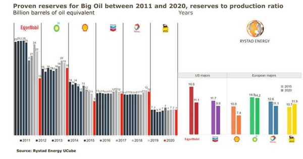 Big Oil could see proven reserves run out in less than 15 years as output is not replaced by discoveries
