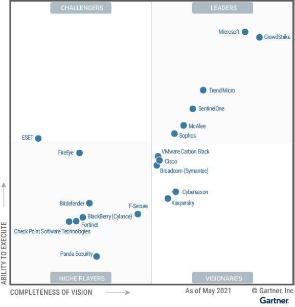 Trend Micro named leader in Gartner’s 2021 Magic Quadrant for Endpoint Protection Platforms