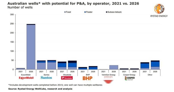 With hundreds of Australian wells stopping production soon, a multi-billion P&A market emerges