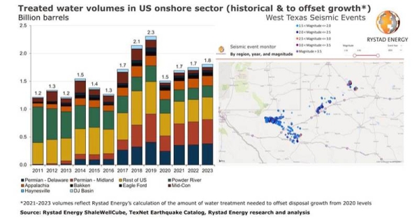 Treating the US oil industry’s dark water: As earthquakes increase, billions needed to switch course