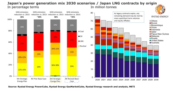 Japan’s new plan to cut down on LNG may change trading norms, but is unlikely to meet targets