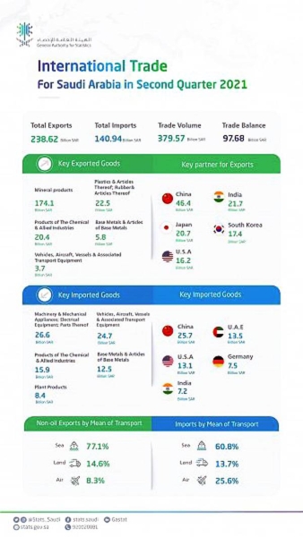 Saudi Arabia’s non-oil, oil exports increase by 52.1% and 126.1%  respectively in Q2