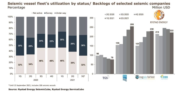 Seismic vessel utilization recovers to pre-COVID-19 level as market embraces energy transition jobs