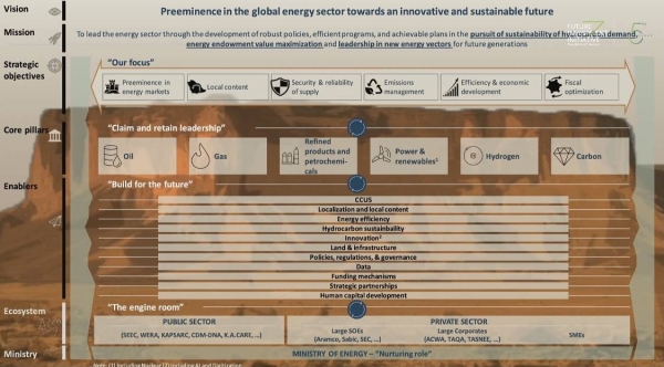 Minister of Energy Prince Abdulaziz Bin Salman said on the second day of the fifth edition of the Future Investment Initiative (FII) that the Circular Carbon Economy (CCE) Program funds will reach $10 billion in 10 years.