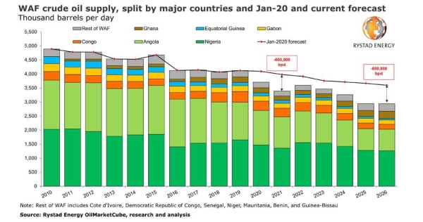 Low jet fuel demand and structural obstacles push West Africa’s crude output into lasting decline