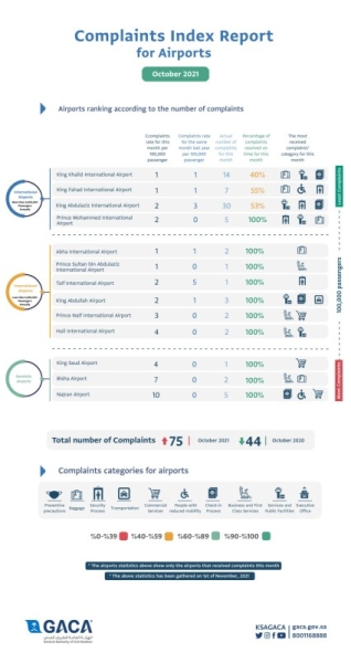 GACA issues classification of air carriers and airports based on passenger complaints