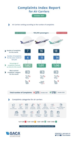 GACA issues classification of air carriers and airports based on passenger complaints