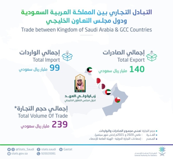 Volume of Saudi-GCC trade exchange reaches SR239 billion 